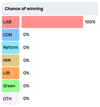 Bar chart showing different parties' chance of winning in a particular seat. Labour are on 100%, all others are on zero.
