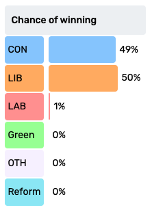 Bar chart showing different parties' chance of winning in a particular seat.